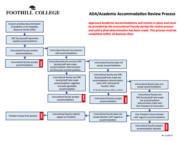 ADA/Academic Accommodation Review Process