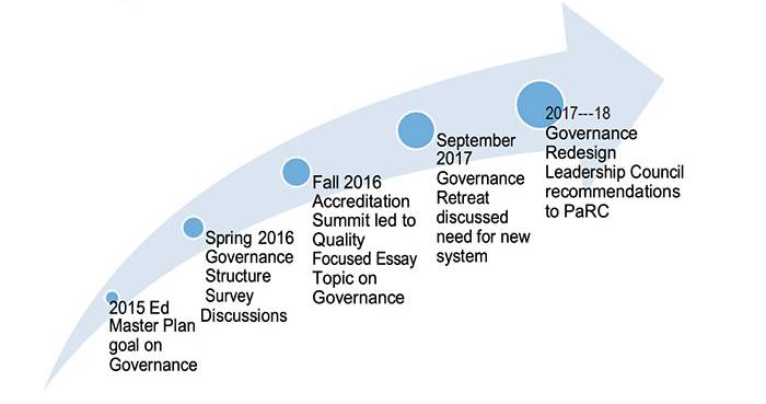 Governance change timeline