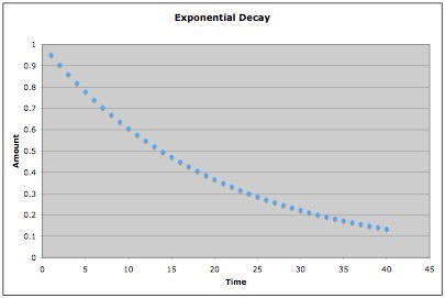 fitting exponential decay trendline in excel chart how to set target line graph