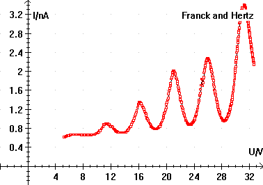 sketch of data, showing dips 
in the current at regularly-spaced intervals in the accelerating voltage