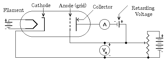 Diagram of a Franck-Hertz tube.  The main key here
is that electrons are drawn off of a filament, and are excited by a potential.  They speed up, gaining
kinetic energy.  They must pass through a dilute gas, and when they collide with the gas atoms they
give up energy in discrete packets.  There is also a retarding voltage to make sure that only electrons with
enough kinetic energy get counted as part of the current.