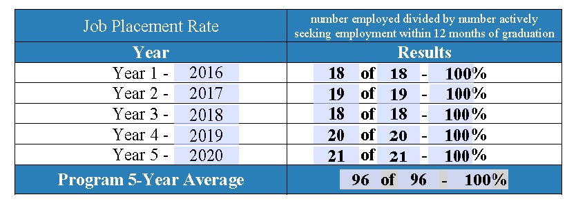 Job Placement Rate