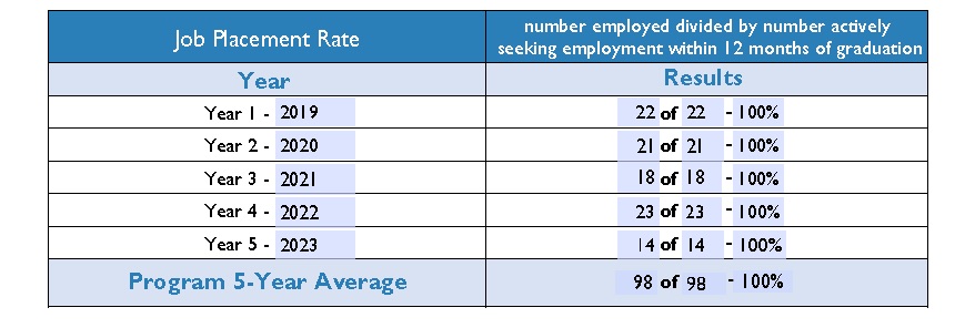 Job Placement Rate